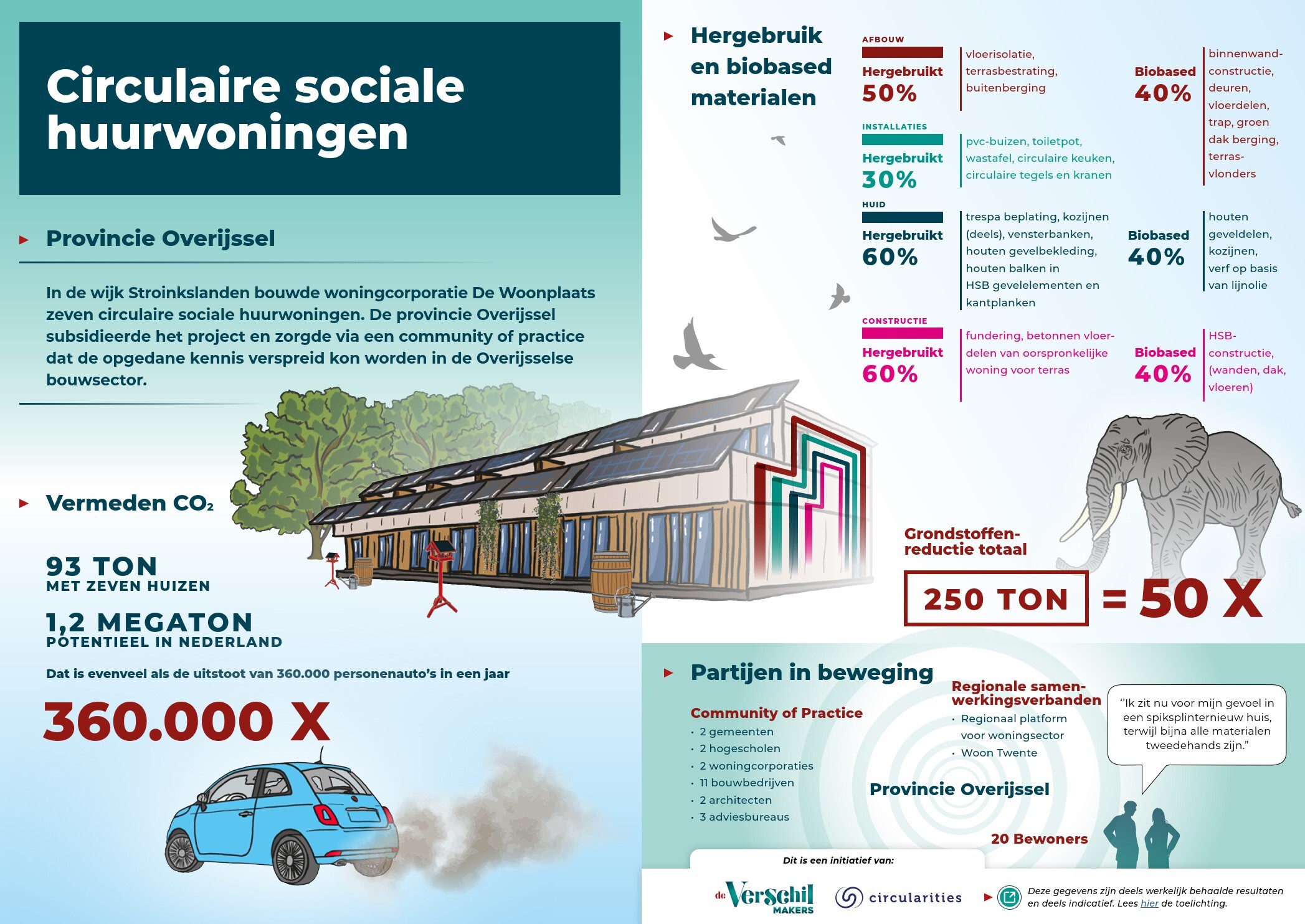Circulaire sociale huurwoningen