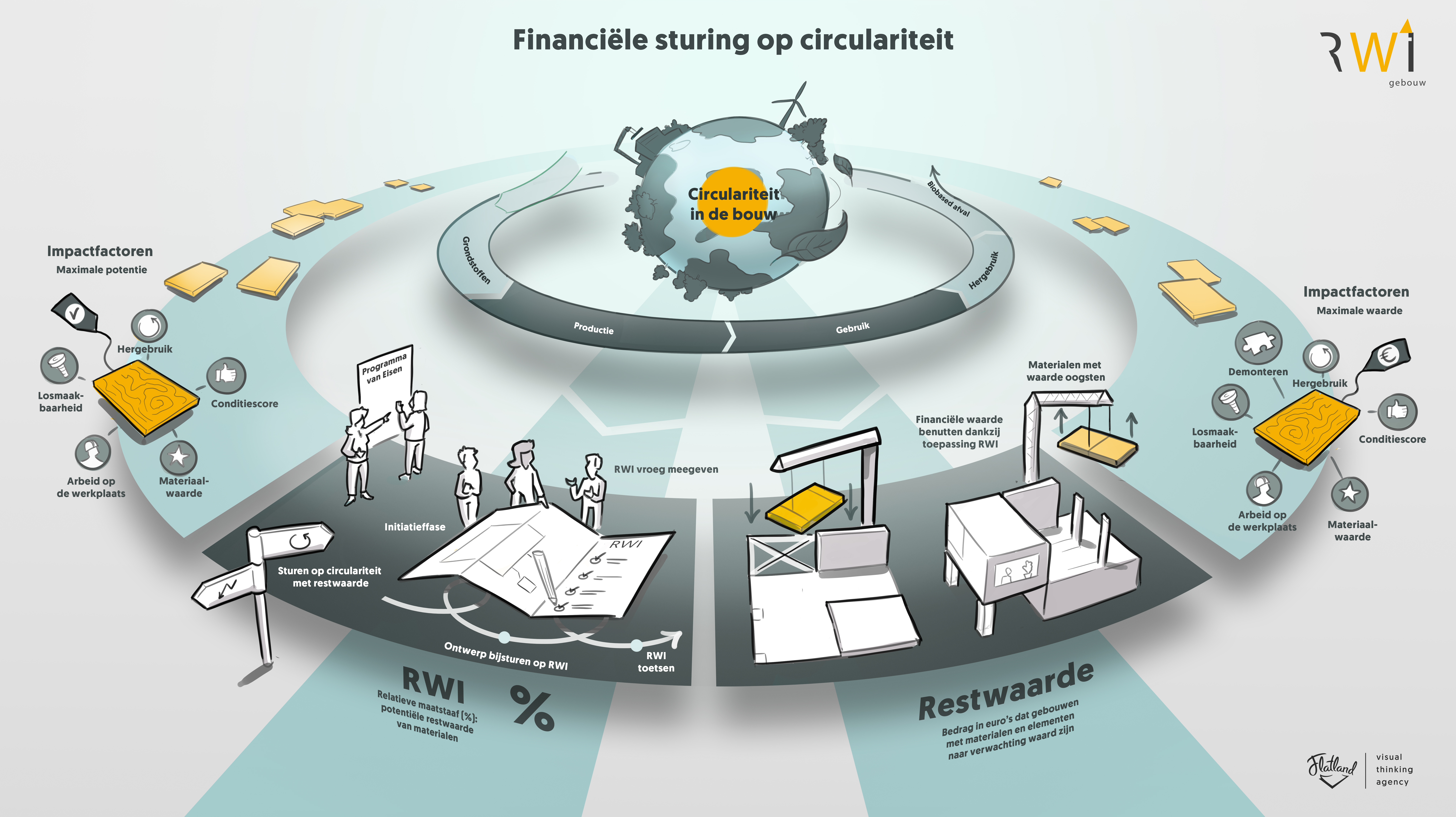 RWI visualisatie Final