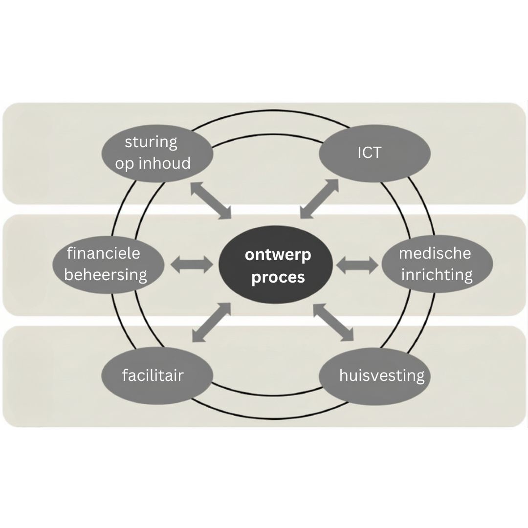Regie en structuur in ontwerpfase 1080 x 1080 px